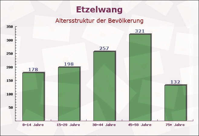 Etzelwang, Bayern - Altersstruktur der Bevölkerung