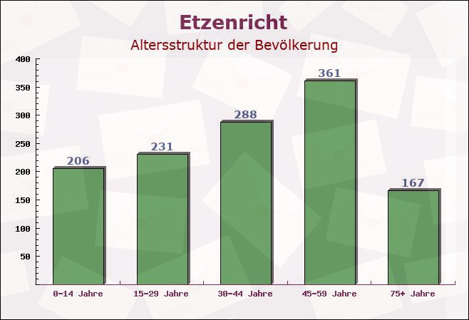 Etzenricht, Bayern - Altersstruktur der Bevölkerung