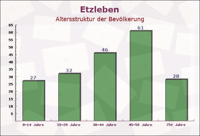 Etzleben, Thüringen - Altersstruktur der Bevölkerung