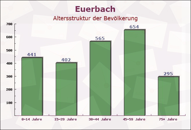 Euerbach, Bayern - Altersstruktur der Bevölkerung