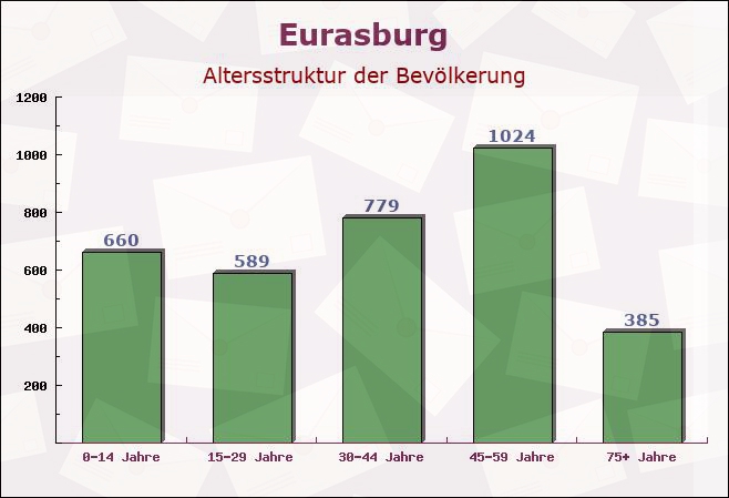 Eurasburg, Bayern - Altersstruktur der Bevölkerung