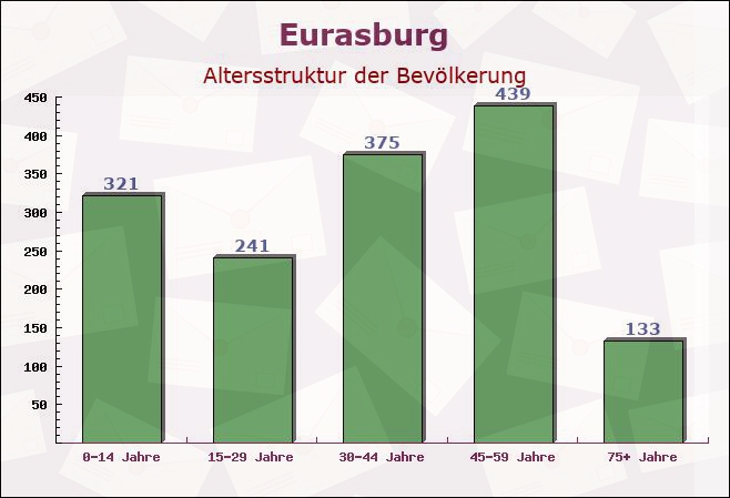 Eurasburg, Bayern - Altersstruktur der Bevölkerung