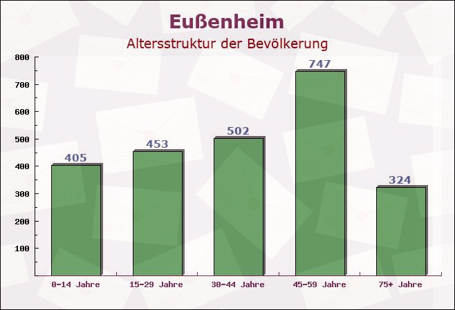 Eußenheim, Bayern - Altersstruktur der Bevölkerung