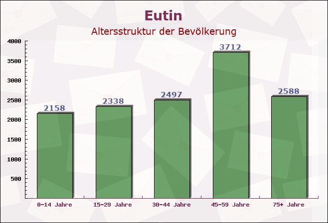 Eutin, Schleswig-Holstein - Altersstruktur der Bevölkerung