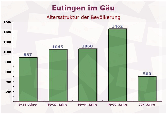 Eutingen im Gäu, Baden-Württemberg - Altersstruktur der Bevölkerung