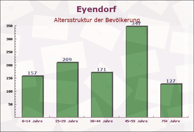 Eyendorf, Niedersachsen - Altersstruktur der Bevölkerung