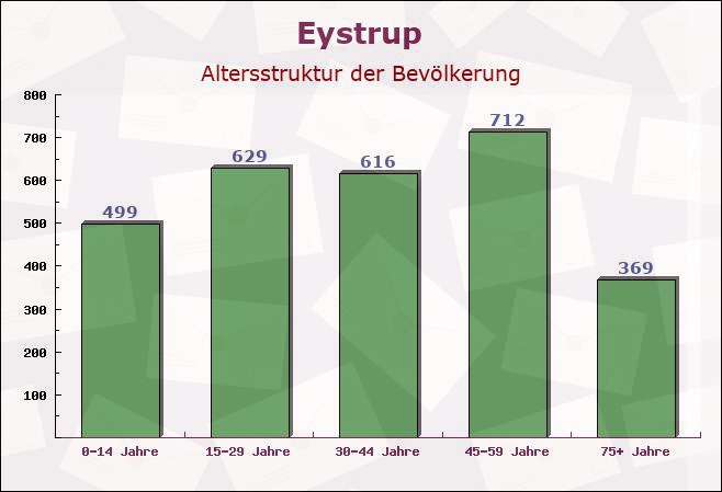 Eystrup, Niedersachsen - Altersstruktur der Bevölkerung