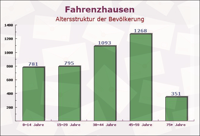 Fahrenzhausen, Bayern - Altersstruktur der Bevölkerung