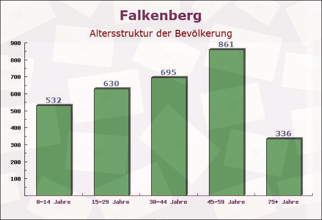 Falkenberg, Bayern - Altersstruktur der Bevölkerung