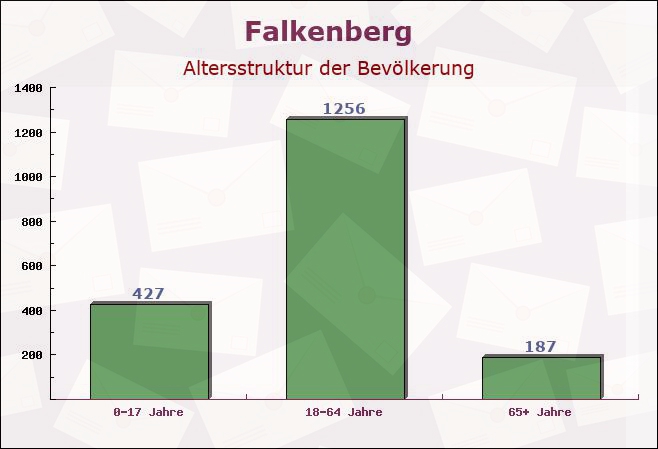 Falkenberg, Berlin - Altersstruktur der Bevölkerung