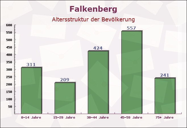 Falkenberg, Brandenburg - Altersstruktur der Bevölkerung