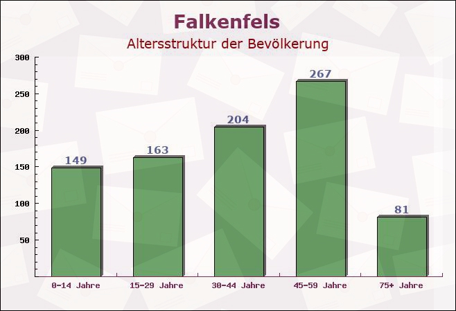 Falkenfels, Bayern - Altersstruktur der Bevölkerung