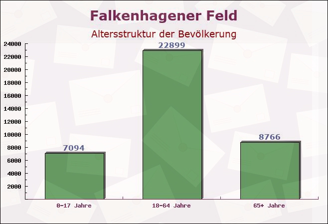 Falkenhagener Feld, Berlin - Altersstruktur der Bevölkerung