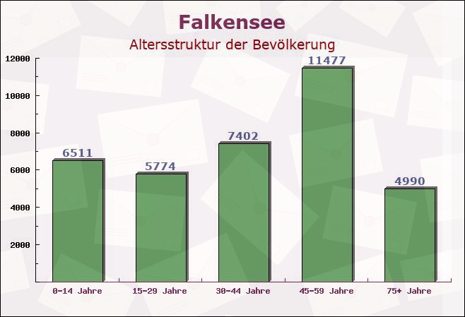 Falkensee, Brandenburg - Altersstruktur der Bevölkerung