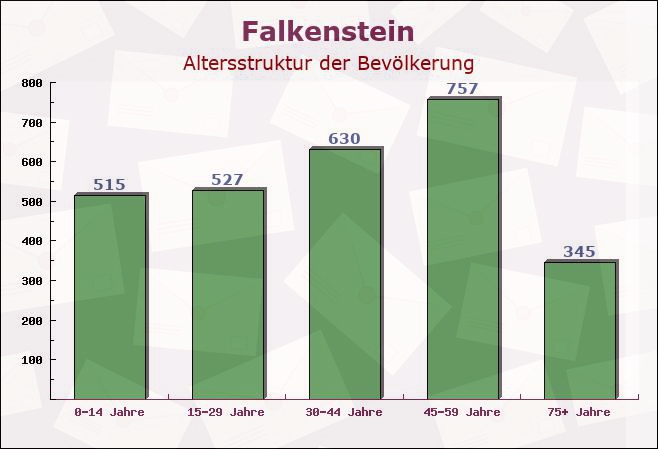 Falkenstein, Bayern - Altersstruktur der Bevölkerung