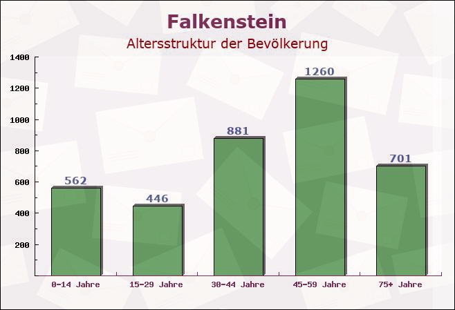 Falkenstein, Sachsen-Anhalt - Altersstruktur der Bevölkerung