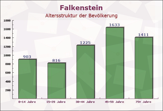 Falkenstein, Sachsen - Altersstruktur der Bevölkerung