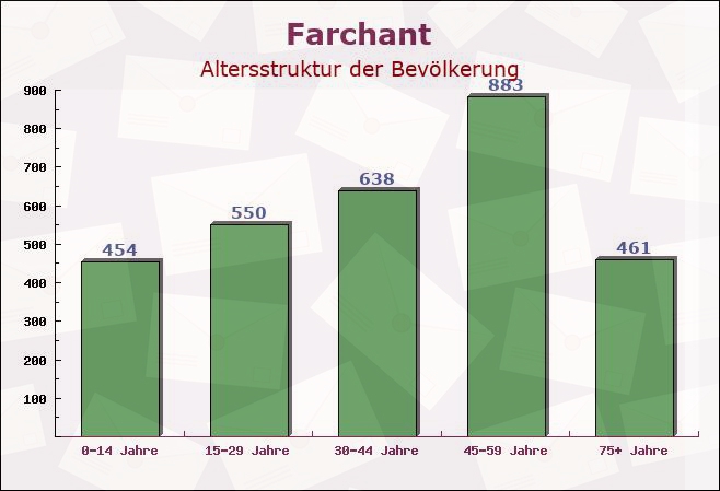 Farchant, Bayern - Altersstruktur der Bevölkerung