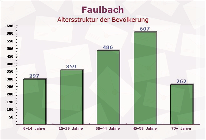 Faulbach, Bayern - Altersstruktur der Bevölkerung