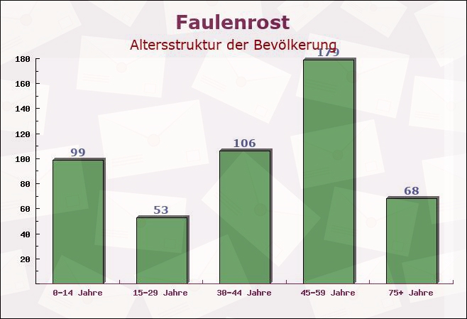 Faulenrost, Mecklenburg-Vorpommern - Altersstruktur der Bevölkerung