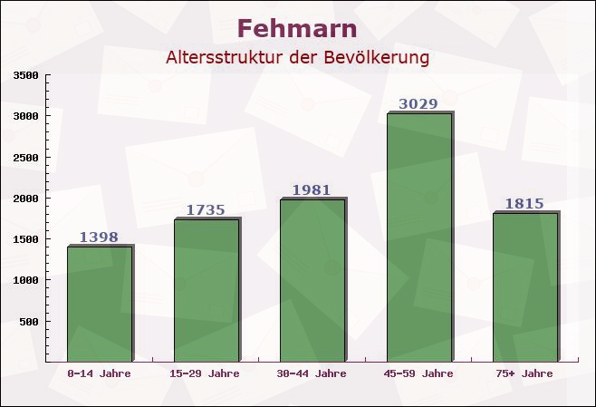 Fehmarn, Schleswig-Holstein - Altersstruktur der Bevölkerung