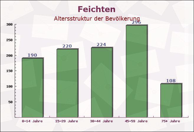 Feichten, Bayern - Altersstruktur der Bevölkerung