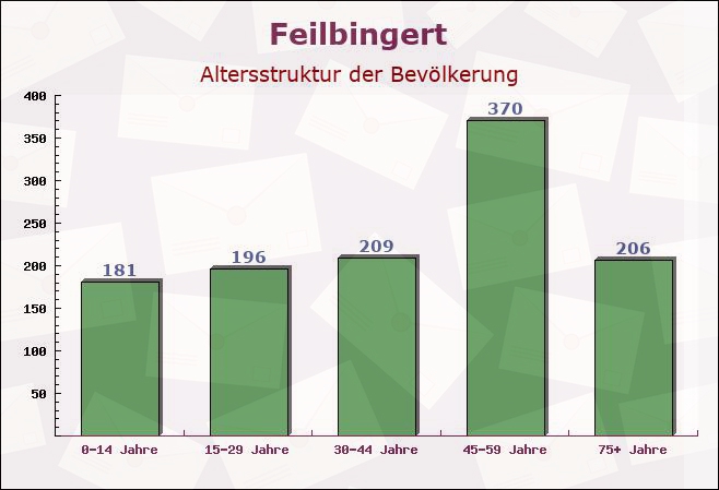 Feilbingert, Rheinland-Pfalz - Altersstruktur der Bevölkerung