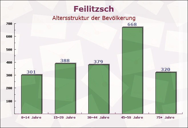 Feilitzsch, Bayern - Altersstruktur der Bevölkerung