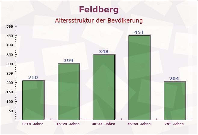 Feldberg, Baden-Württemberg - Altersstruktur der Bevölkerung