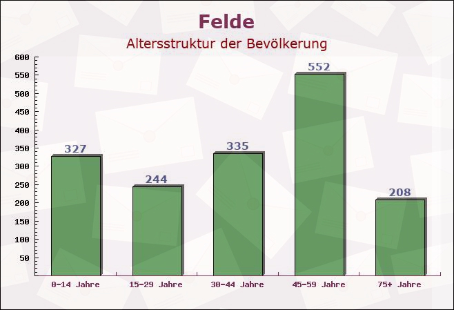 Felde, Schleswig-Holstein - Altersstruktur der Bevölkerung