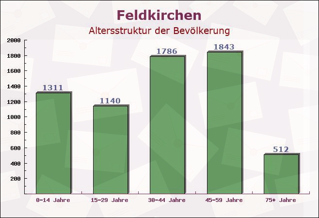 Feldkirchen, Bayern - Altersstruktur der Bevölkerung