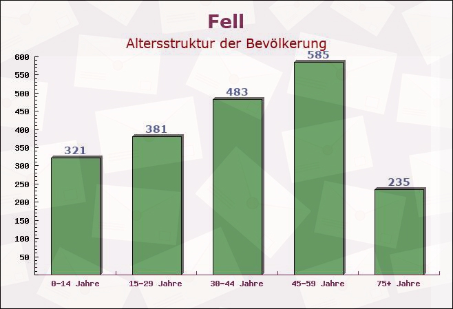 Fell, Rheinland-Pfalz - Altersstruktur der Bevölkerung