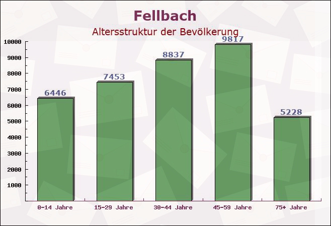 Fellbach, Baden-Württemberg - Altersstruktur der Bevölkerung