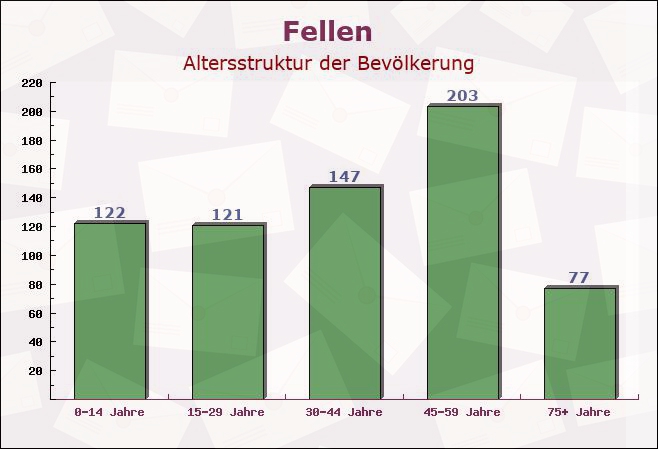 Fellen, Bayern - Altersstruktur der Bevölkerung