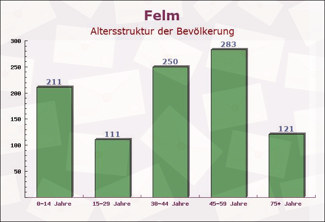 Felm, Schleswig-Holstein - Altersstruktur der Bevölkerung