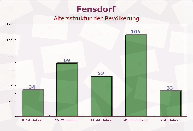 Fensdorf, Rheinland-Pfalz - Altersstruktur der Bevölkerung