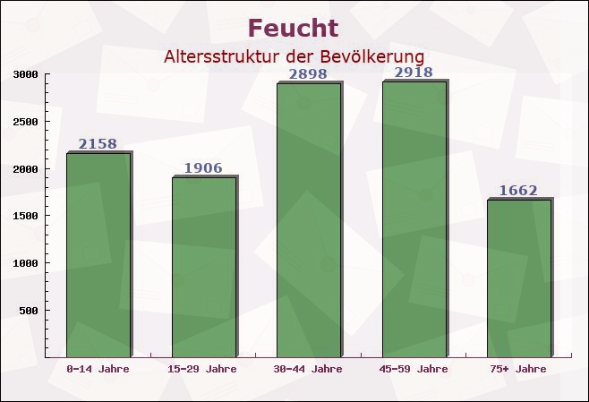 Feucht, Bayern - Altersstruktur der Bevölkerung