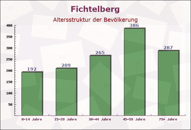 Fichtelberg, Bayern - Altersstruktur der Bevölkerung