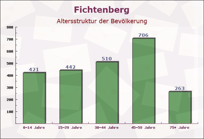 Fichtenberg, Baden-Württemberg - Altersstruktur der Bevölkerung
