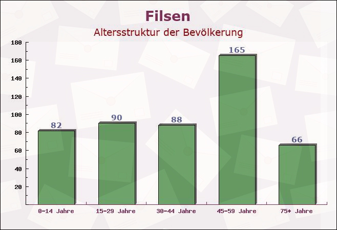 Filsen, Rheinland-Pfalz - Altersstruktur der Bevölkerung