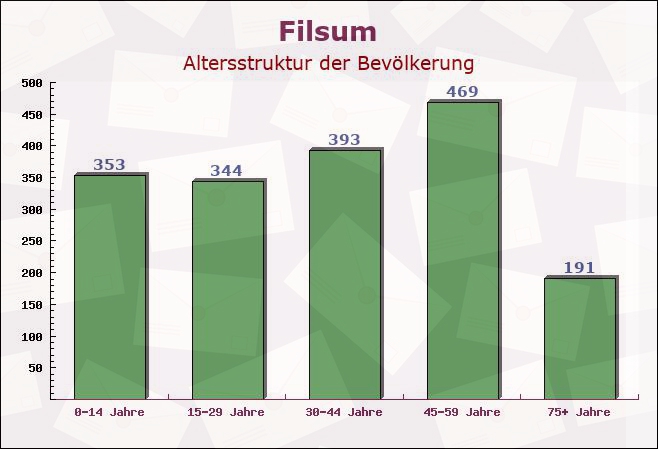 Filsum, Niedersachsen - Altersstruktur der Bevölkerung