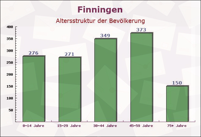 Finningen, Bayern - Altersstruktur der Bevölkerung