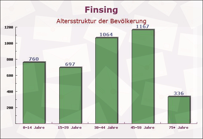 Finsing, Bayern - Altersstruktur der Bevölkerung