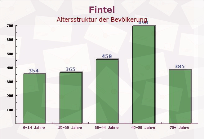 Fintel, Niedersachsen - Altersstruktur der Bevölkerung