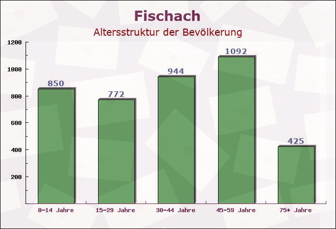 Fischach, Bayern - Altersstruktur der Bevölkerung