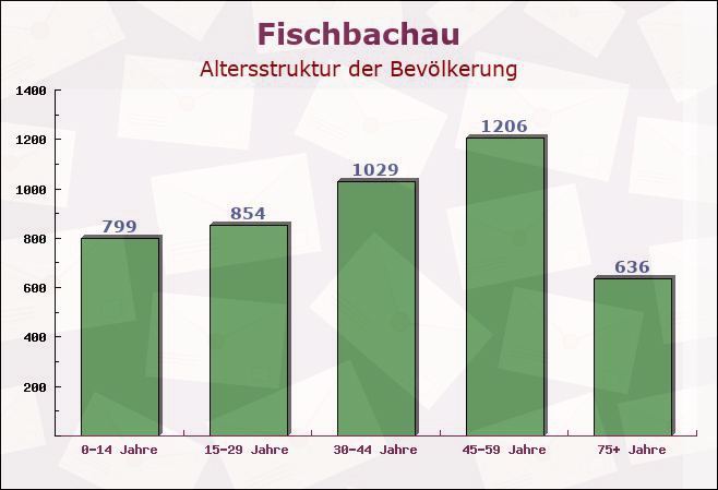 Fischbachau, Bayern - Altersstruktur der Bevölkerung