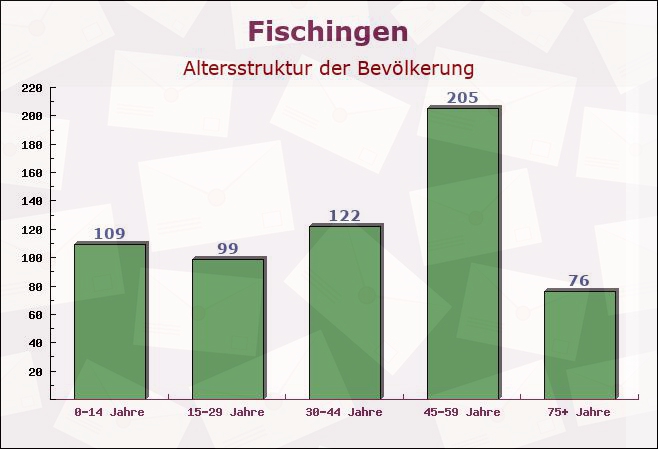 Fischingen, Baden-Württemberg - Altersstruktur der Bevölkerung