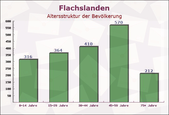 Flachslanden, Bayern - Altersstruktur der Bevölkerung