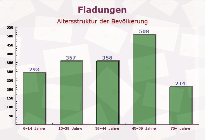 Fladungen, Bayern - Altersstruktur der Bevölkerung