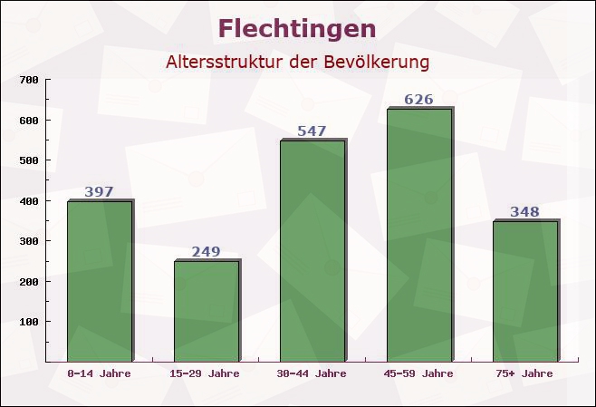 Flechtingen, Sachsen-Anhalt - Altersstruktur der Bevölkerung